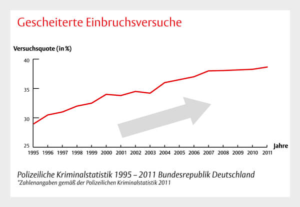 Sicherheitstechnik Dortmund